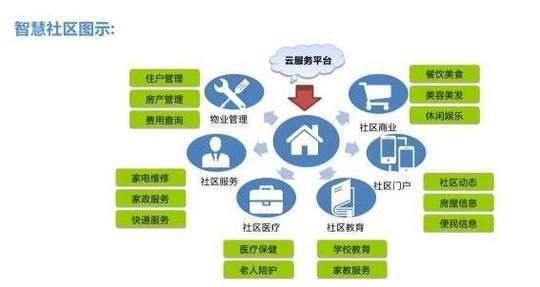智慧社區(qū)發(fā)展新趨勢 互聯(lián)網(wǎng)+人工智能融合下的信息服務革新